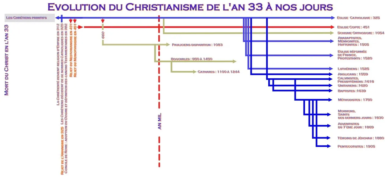 évolution du christianisme, cliquez pour agrandir